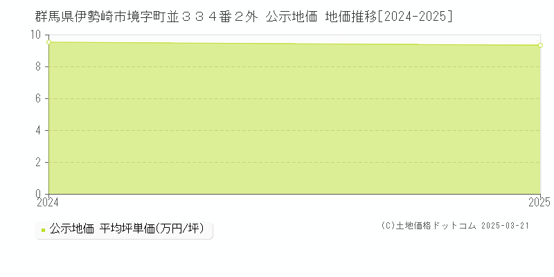 群馬県伊勢崎市境字町並３３４番２外 公示地価 地価推移[2024-2025]