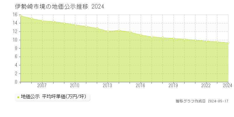 伊勢崎市境の地価公示推移グラフ 