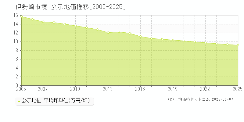 境(伊勢崎市)の公示地価推移グラフ(坪単価)[2005-2025年]