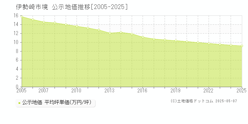 伊勢崎市境の地価公示推移グラフ 