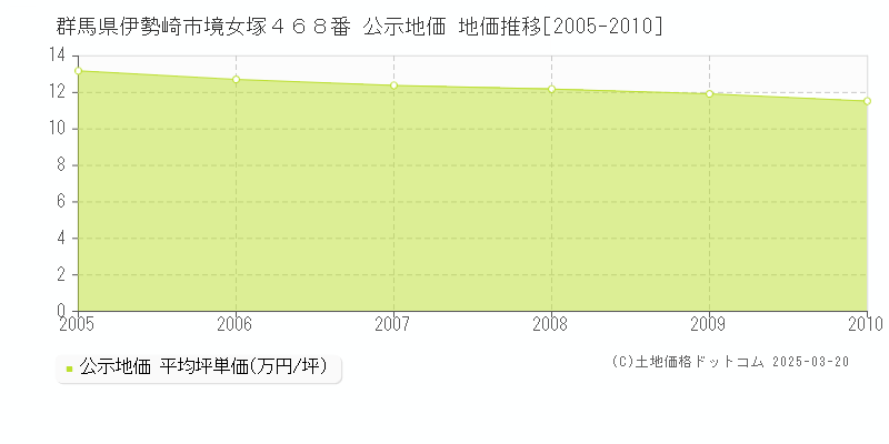 群馬県伊勢崎市境女塚４６８番 公示地価 地価推移[2005-2010]