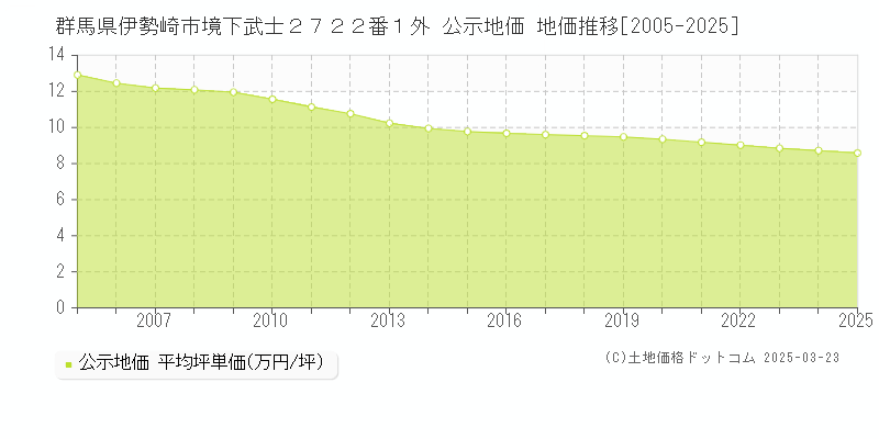 群馬県伊勢崎市境下武士２７２２番１外 公示地価 地価推移[2005-2025]