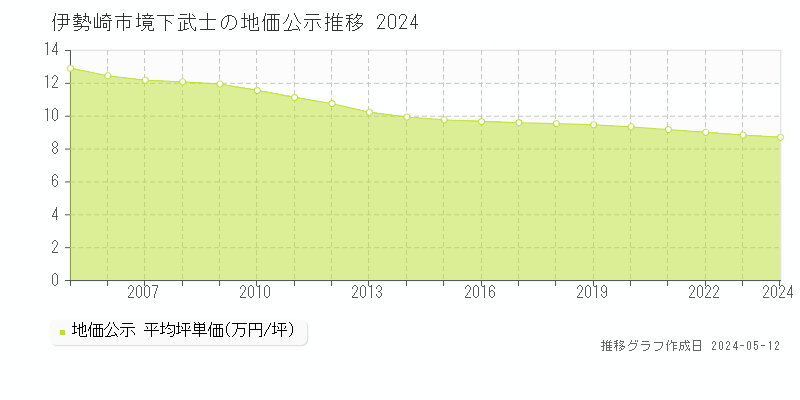 伊勢崎市境下武士の地価公示推移グラフ 