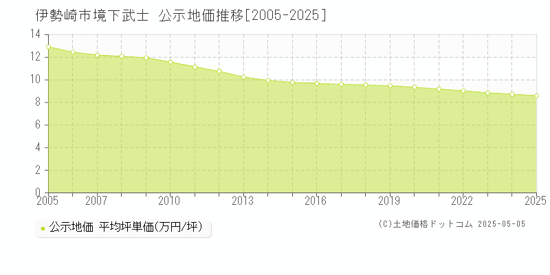 境下武士(伊勢崎市)の公示地価推移グラフ(坪単価)[2005-2025年]