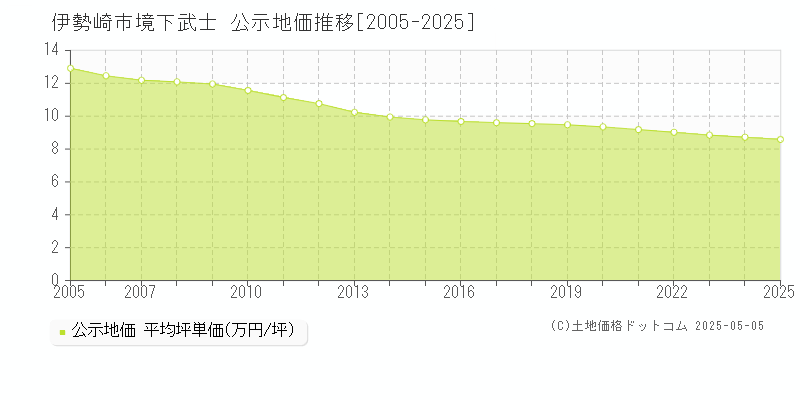 伊勢崎市境下武士の地価公示推移グラフ 