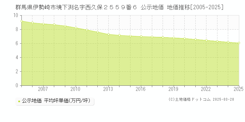 群馬県伊勢崎市境下渕名字西久保２５５９番６ 公示地価 地価推移[2005-2025]
