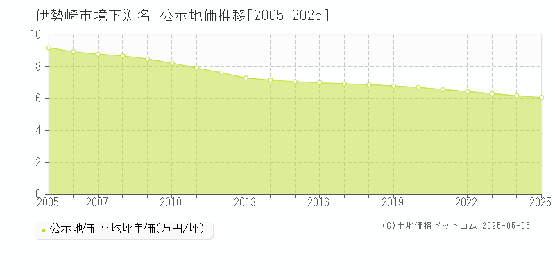 境下渕名(伊勢崎市)の公示地価推移グラフ(坪単価)[2005-2025年]