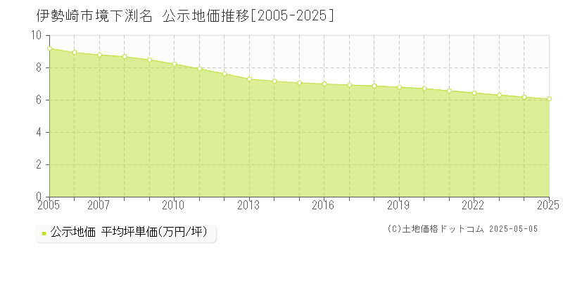 伊勢崎市境下渕名の地価公示推移グラフ 