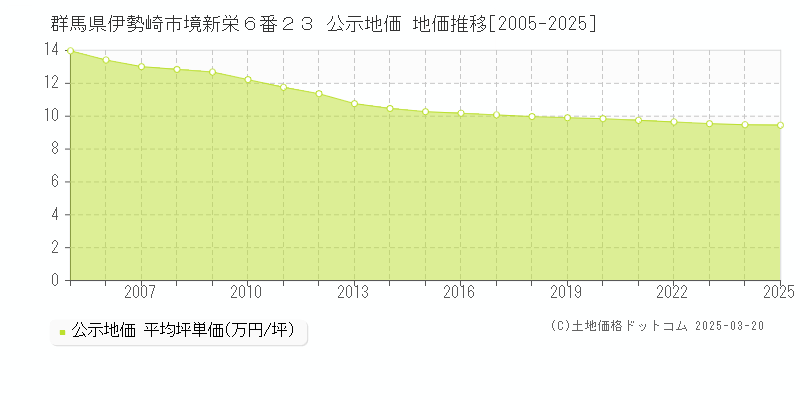 群馬県伊勢崎市境新栄６番２３ 公示地価 地価推移[2005-2025]