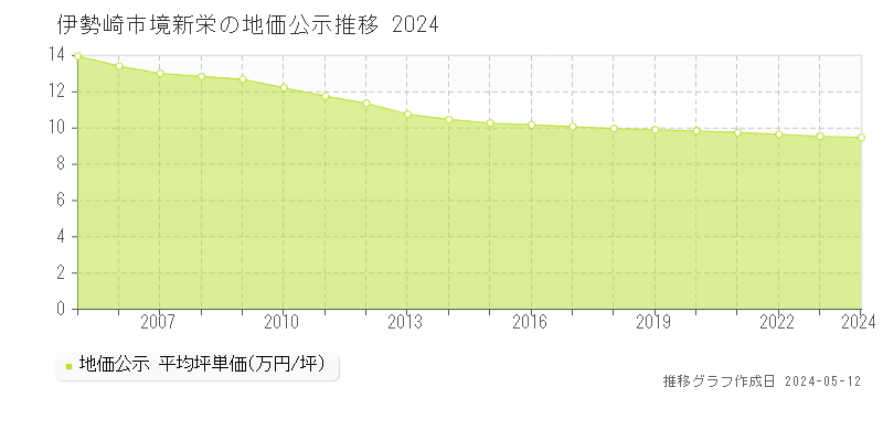 伊勢崎市境新栄の地価公示推移グラフ 