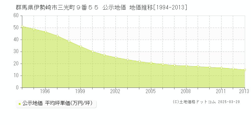 群馬県伊勢崎市三光町９番５５ 公示地価 地価推移[1994-2013]
