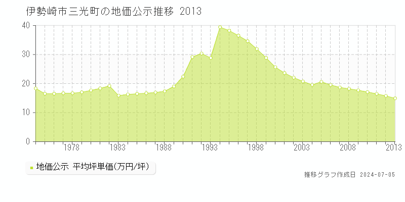 伊勢崎市三光町の地価公示推移グラフ 