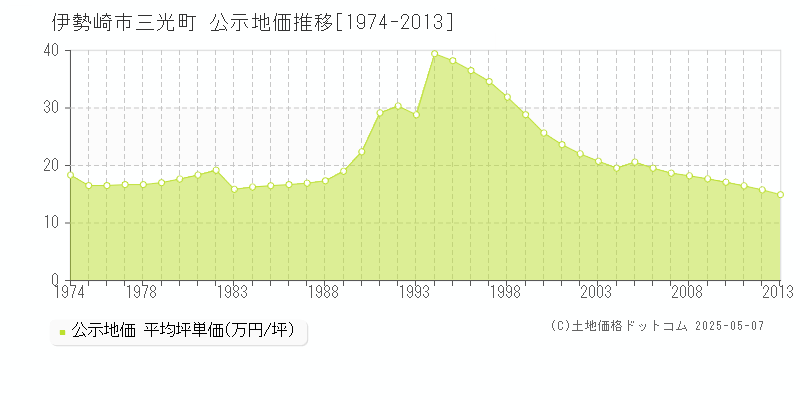 三光町(伊勢崎市)の公示地価推移グラフ(坪単価)[1974-2013年]