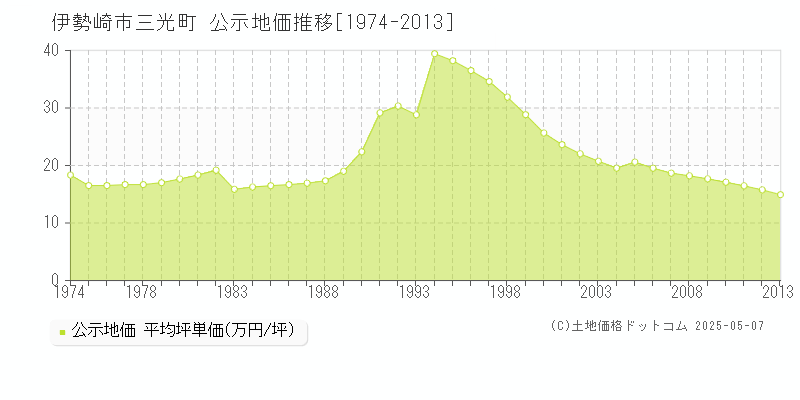 伊勢崎市三光町の地価公示推移グラフ 