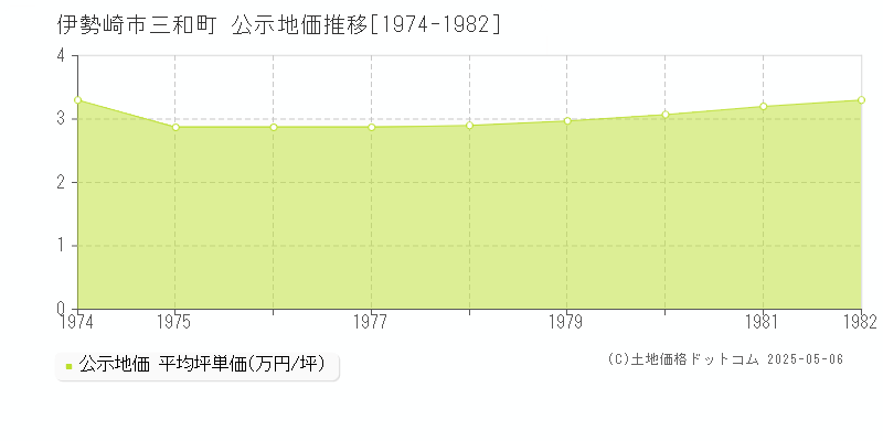 三和町(伊勢崎市)の公示地価推移グラフ(坪単価)[1974-1982年]