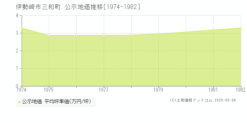 伊勢崎市三和町の地価公示推移グラフ 