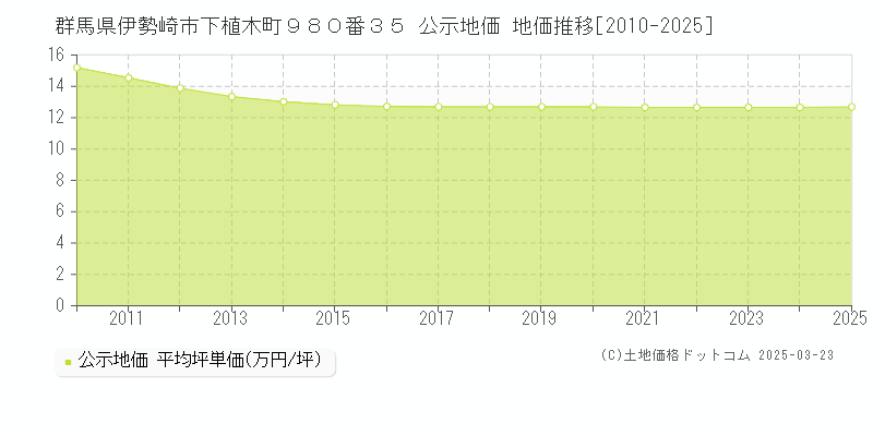 群馬県伊勢崎市下植木町９８０番３５ 公示地価 地価推移[2010-2025]