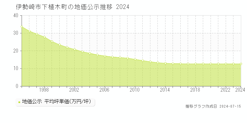 伊勢崎市下植木町の地価公示推移グラフ 