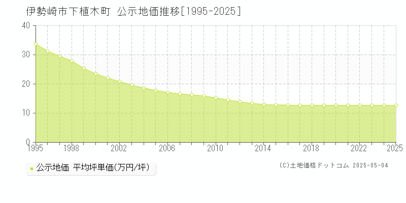 下植木町(伊勢崎市)の公示地価推移グラフ(坪単価)[1995-2025年]