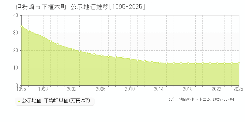 伊勢崎市下植木町の地価公示推移グラフ 