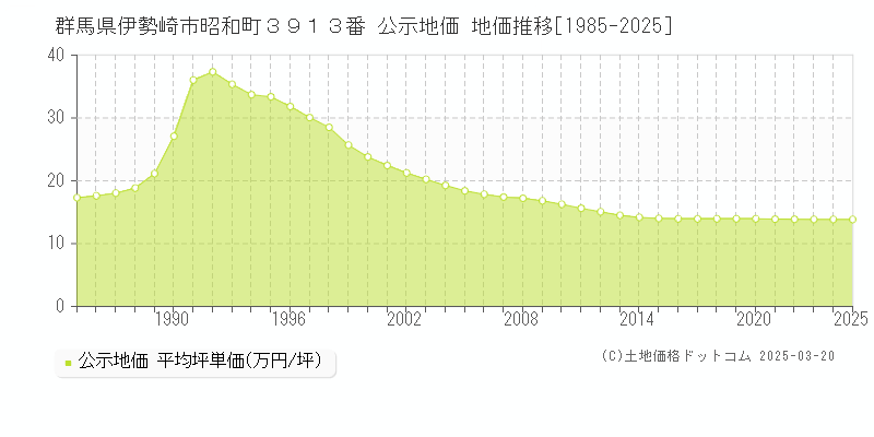 群馬県伊勢崎市昭和町３９１３番 公示地価 地価推移[1985-2025]