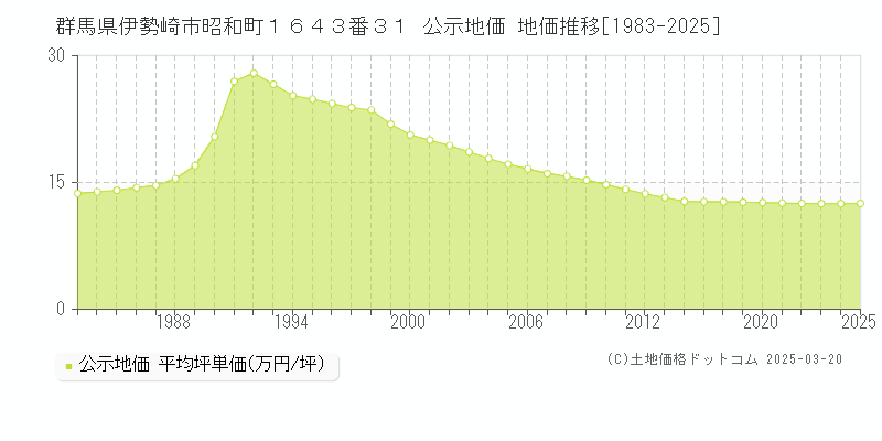 群馬県伊勢崎市昭和町１６４３番３１ 公示地価 地価推移[1983-2025]