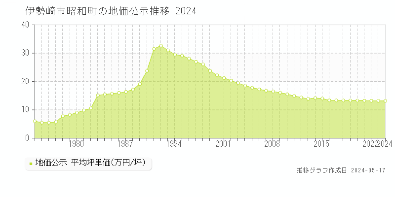 伊勢崎市昭和町の地価公示推移グラフ 