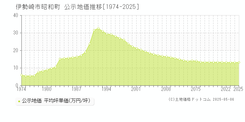 昭和町(伊勢崎市)の公示地価推移グラフ(坪単価)[1974-2025年]