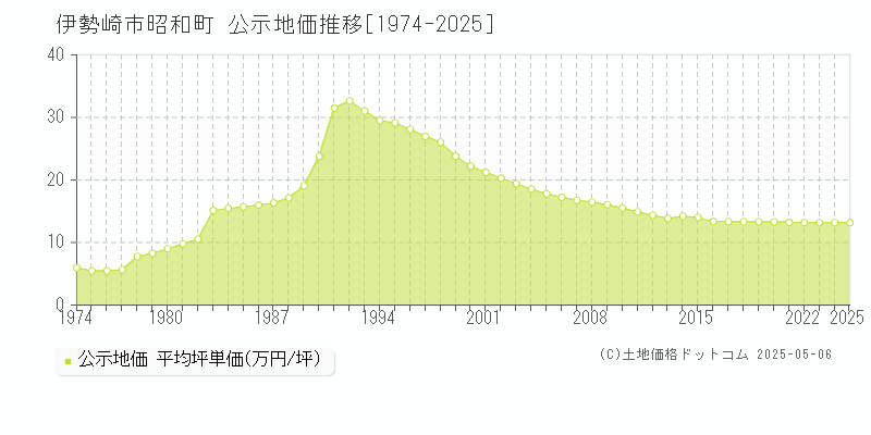 伊勢崎市昭和町の地価公示推移グラフ 