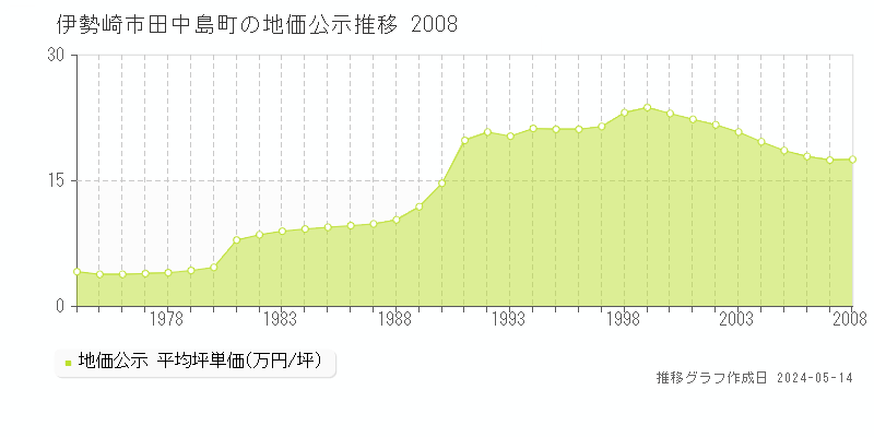 伊勢崎市田中島町の地価公示推移グラフ 