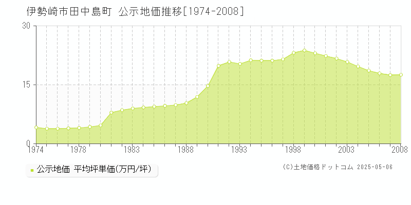 田中島町(伊勢崎市)の公示地価推移グラフ(坪単価)[1974-2008年]
