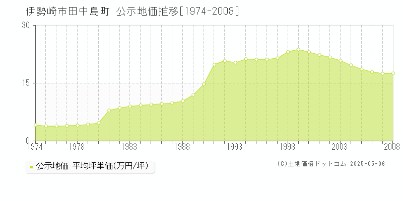 伊勢崎市田中島町の地価公示推移グラフ 