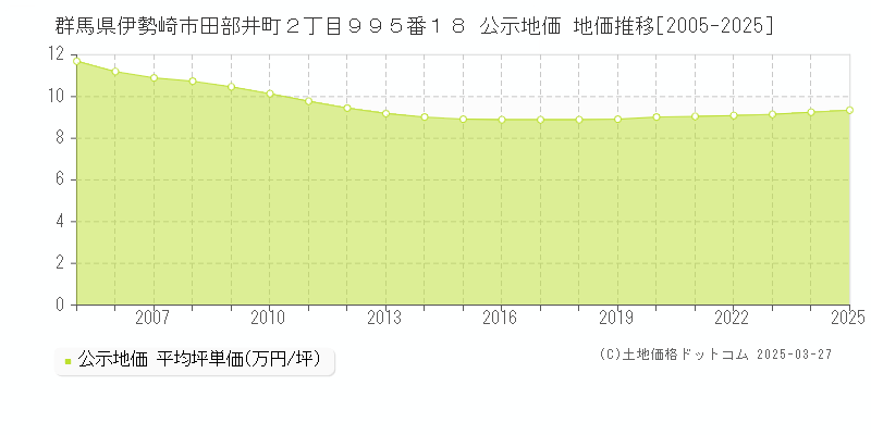 群馬県伊勢崎市田部井町２丁目９９５番１８ 公示地価 地価推移[2005-2025]