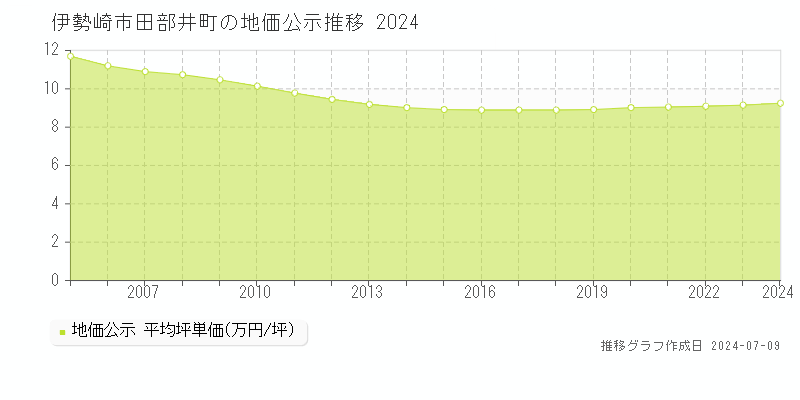 伊勢崎市田部井町の地価公示推移グラフ 
