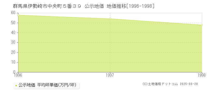 群馬県伊勢崎市中央町５番３９ 公示地価 地価推移[1996-1998]