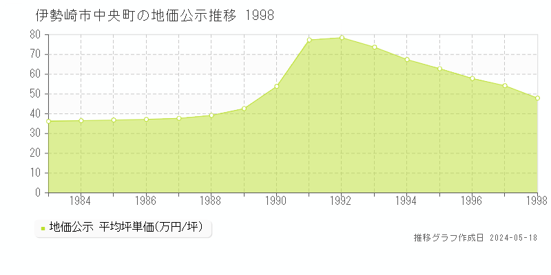 伊勢崎市中央町の地価公示推移グラフ 