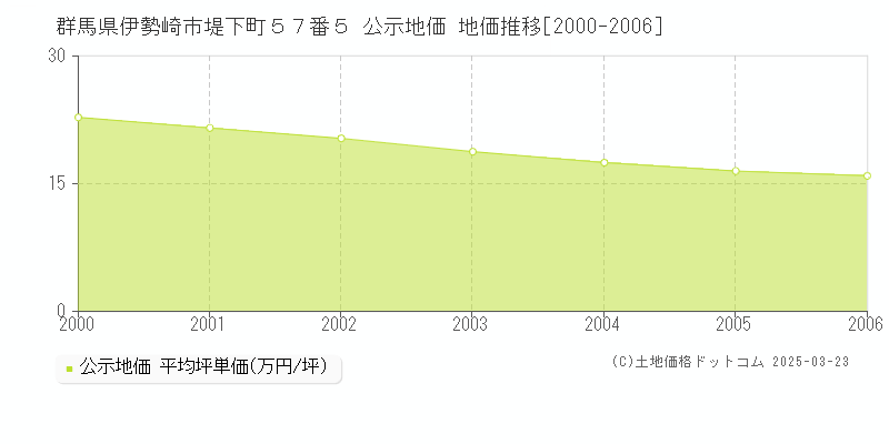群馬県伊勢崎市堤下町５７番５ 公示地価 地価推移[2000-2006]