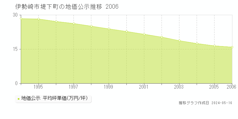 伊勢崎市堤下町の地価公示推移グラフ 