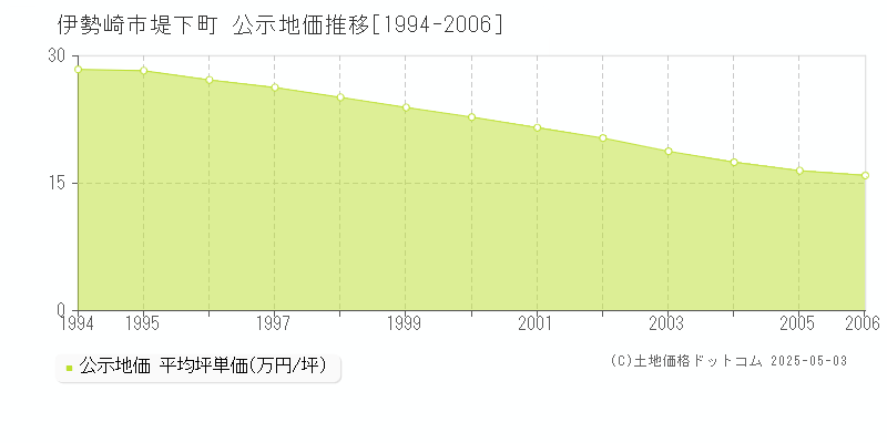 堤下町(伊勢崎市)の公示地価推移グラフ(坪単価)[1994-2006年]