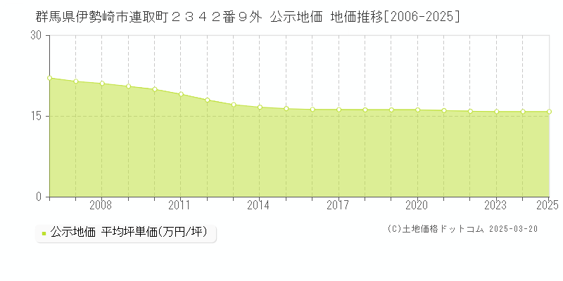 群馬県伊勢崎市連取町２３４２番９外 公示地価 地価推移[2006-2025]
