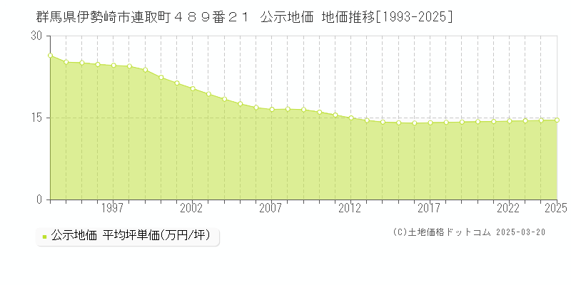 群馬県伊勢崎市連取町４８９番２１ 公示地価 地価推移[1993-2025]
