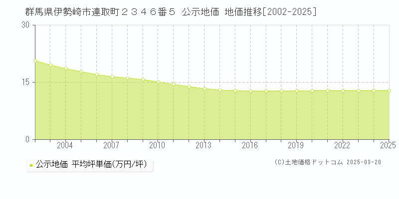 群馬県伊勢崎市連取町２３４６番５ 公示地価 地価推移[2002-2025]