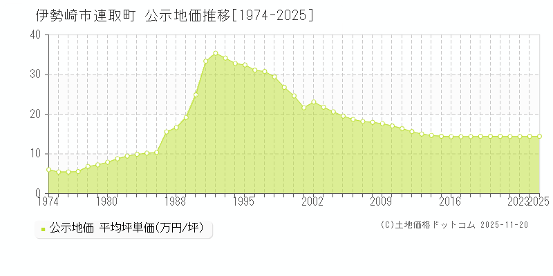 連取町(伊勢崎市)の公示地価推移グラフ(坪単価)[1974-2025年]