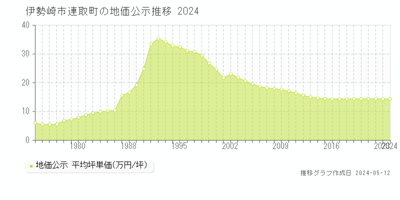 伊勢崎市連取町の地価公示推移グラフ 