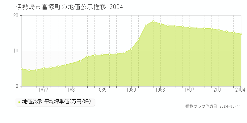 伊勢崎市富塚町の地価公示推移グラフ 