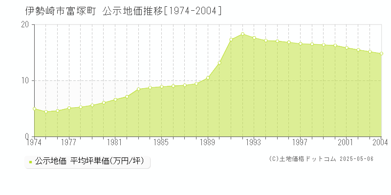富塚町(伊勢崎市)の公示地価推移グラフ(坪単価)[1974-2004年]