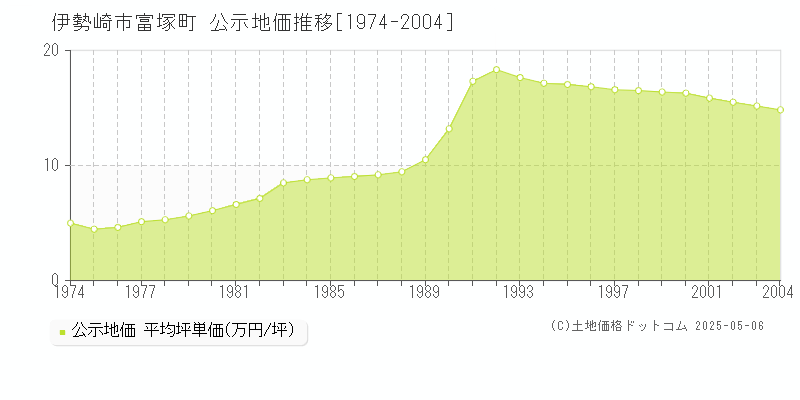 伊勢崎市富塚町の地価公示推移グラフ 