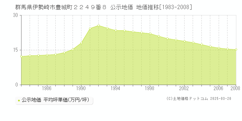 群馬県伊勢崎市豊城町２２４９番８ 公示地価 地価推移[1983-2008]