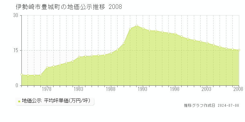 伊勢崎市豊城町の地価公示推移グラフ 