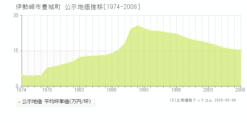 豊城町(伊勢崎市)の公示地価推移グラフ(坪単価)[1974-2008年]